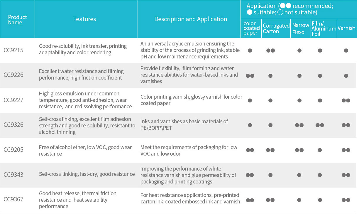 Filming emulsion Filming emulsion